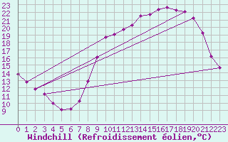 Courbe du refroidissement olien pour Epinal (88)