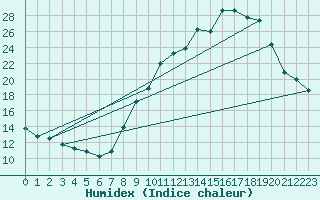 Courbe de l'humidex pour Belfort-Dorans (90)