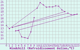 Courbe du refroidissement olien pour Pointe de Penmarch (29)