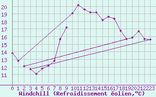 Courbe du refroidissement olien pour Breuillet (17)