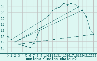 Courbe de l'humidex pour Gros-Rderching (57)