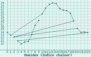 Courbe de l'humidex pour Bielsa