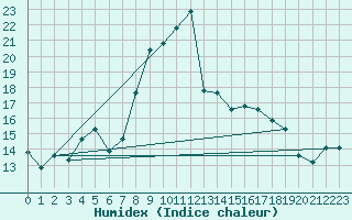 Courbe de l'humidex pour Quenza (2A)