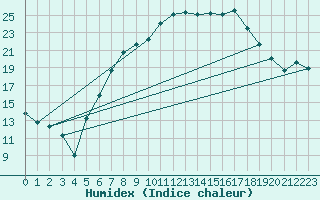 Courbe de l'humidex pour Straubing