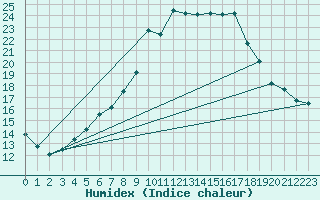 Courbe de l'humidex pour Krimml