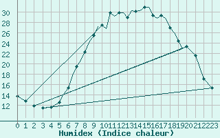 Courbe de l'humidex pour Hawarden