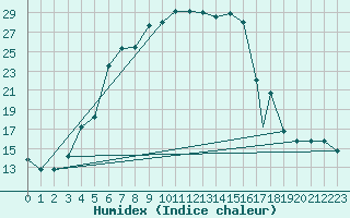 Courbe de l'humidex pour Sivas