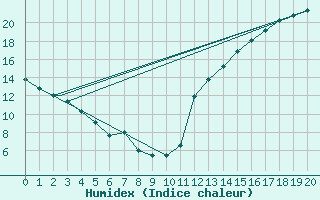 Courbe de l'humidex pour La Grande IV, Que.