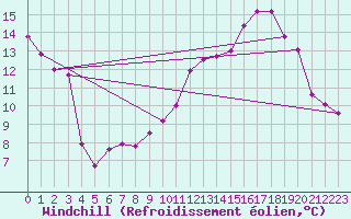 Courbe du refroidissement olien pour Nevers (58)