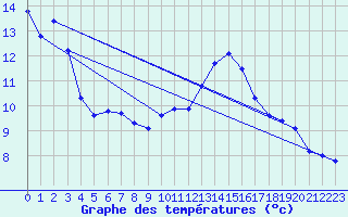 Courbe de tempratures pour Zrich / Affoltern