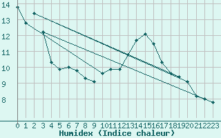 Courbe de l'humidex pour Zrich / Affoltern