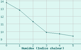 Courbe de l'humidex pour Maisach-Galgen