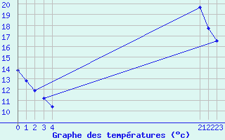 Courbe de tempratures pour Sainte-Genevive-des-Bois (91)