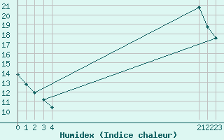 Courbe de l'humidex pour Sainte-Genevive-des-Bois (91)