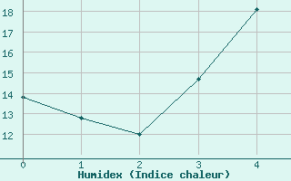 Courbe de l'humidex pour Gunnarn