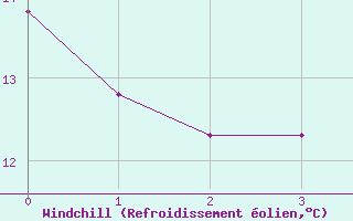 Courbe du refroidissement olien pour Trets (13)