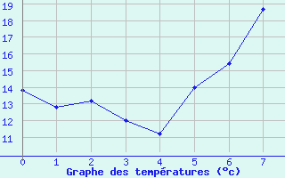 Courbe de tempratures pour Fahy (Sw)