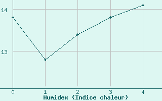 Courbe de l'humidex pour Shap