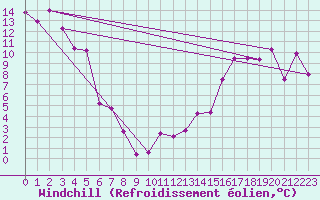 Courbe du refroidissement olien pour Fort Simpson Climate