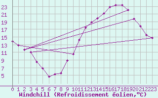 Courbe du refroidissement olien pour Gourdon (46)