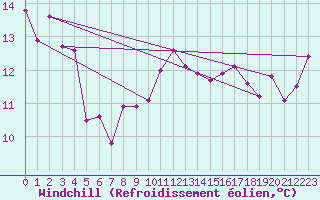 Courbe du refroidissement olien pour Vaduz