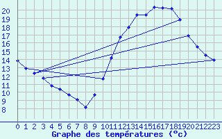 Courbe de tempratures pour Cerisiers (89)