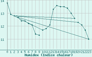 Courbe de l'humidex pour Le Mans (72)