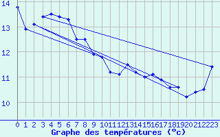 Courbe de tempratures pour Cape Otway