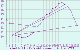Courbe du refroidissement olien pour Anglars St-Flix(12)