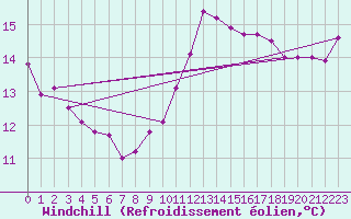 Courbe du refroidissement olien pour Calvi (2B)