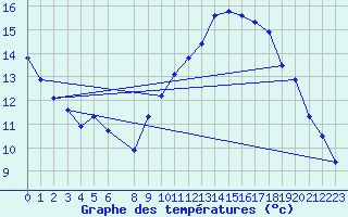 Courbe de tempratures pour Vias (34)