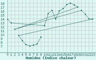 Courbe de l'humidex pour Douelle (46)