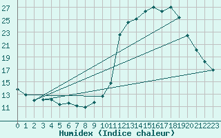 Courbe de l'humidex pour Herhet (Be)