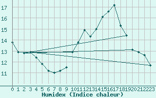 Courbe de l'humidex pour Montredon des Corbires (11)