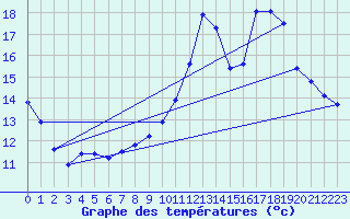 Courbe de tempratures pour ole Viabon (28)