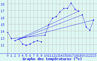 Courbe de tempratures pour Xert / Chert (Esp)