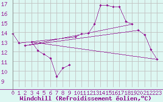 Courbe du refroidissement olien pour Croix Millet (07)