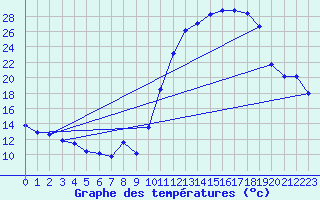 Courbe de tempratures pour Angers-Beaucouz (49)