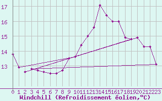 Courbe du refroidissement olien pour Rodalbe (57)