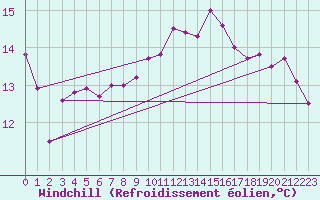 Courbe du refroidissement olien pour Mumbles