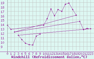 Courbe du refroidissement olien pour Vannes-Sn (56)