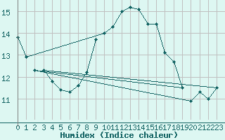 Courbe de l'humidex pour Bad Lippspringe