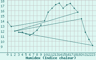 Courbe de l'humidex pour Deauville (14)