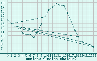 Courbe de l'humidex pour Palencia / Autilla del Pino