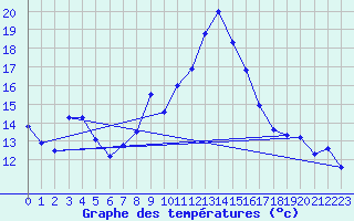 Courbe de tempratures pour Calvi (2B)