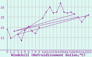 Courbe du refroidissement olien pour Mlaga, Puerto