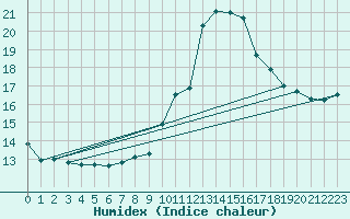 Courbe de l'humidex pour Sandillon (45)