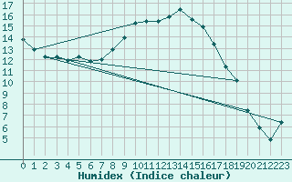 Courbe de l'humidex pour Tirgoviste