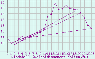 Courbe du refroidissement olien pour Trgueux (22)