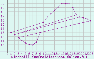 Courbe du refroidissement olien pour Amiens - Citadelle (80)
